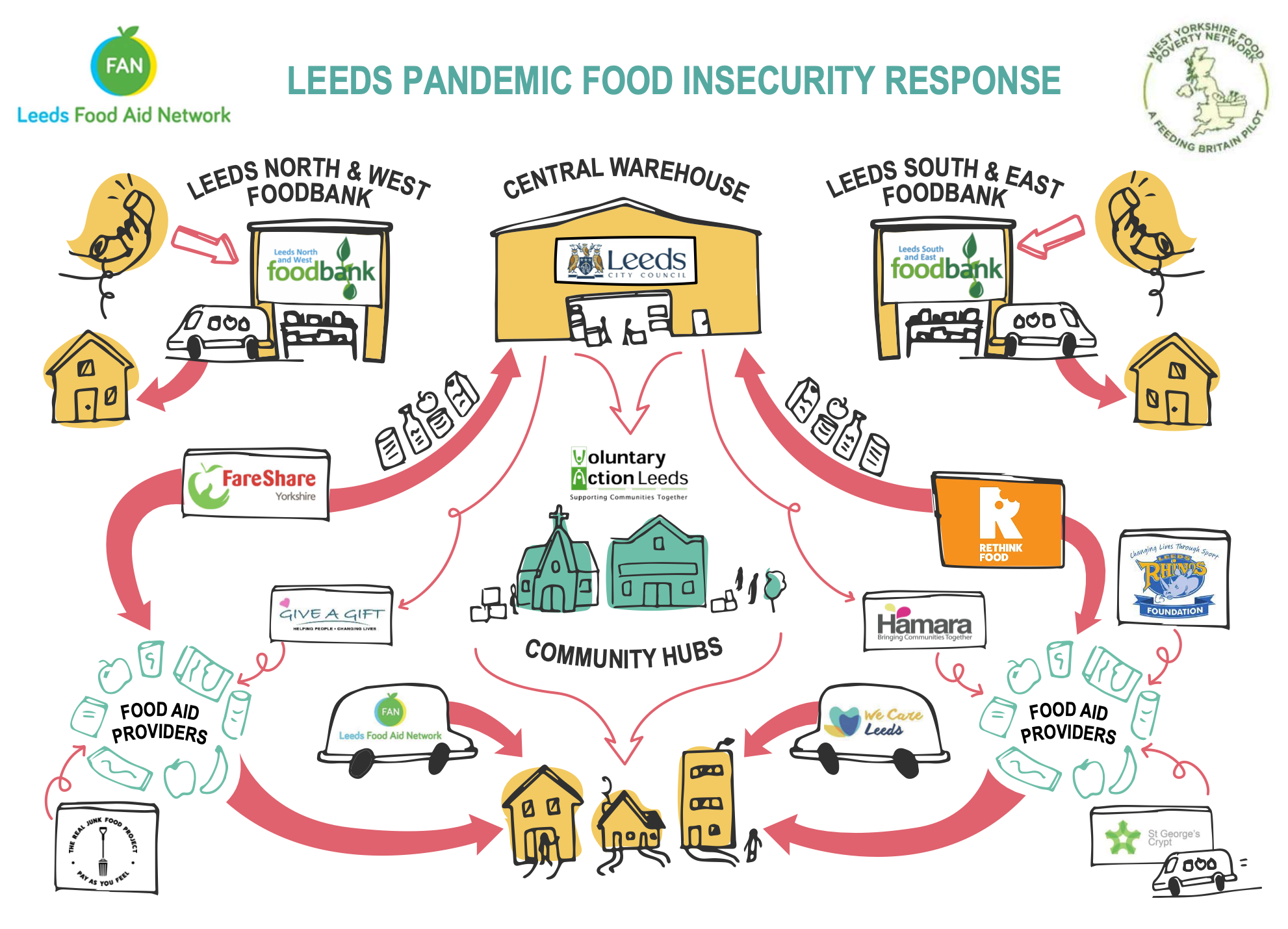 Leeds pandemic insecurity response diagram